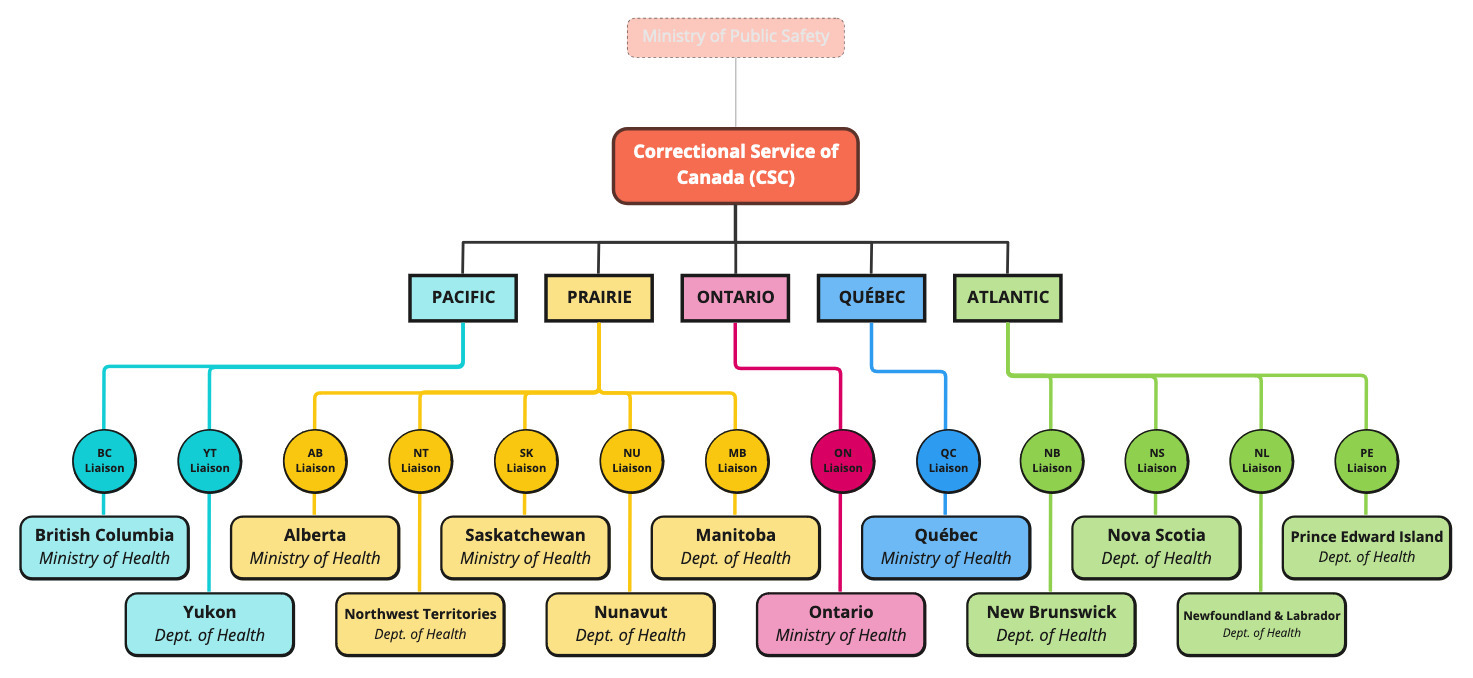 Managerial Organization of the Health Care Lesion Officers (HLO),within the Correction Service of Canada (CSC) and Ministry of PublicSafety.